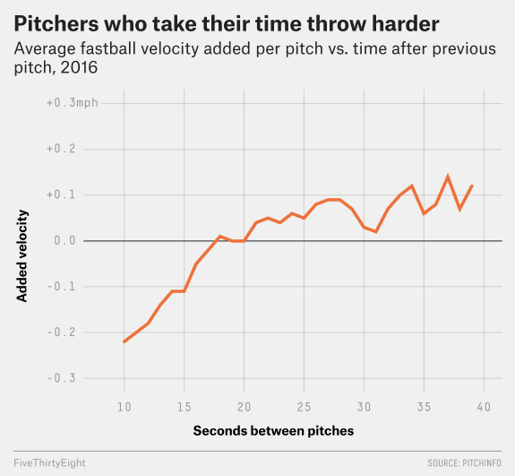 Graph: Pitchers who take their time to throw harder, 2016. Average fastball velocity added per pitch increases as time after previous pitch increases.